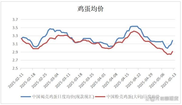 正规配资之家 鸡蛋新开产贯穿梅雨季 关注是否超淘