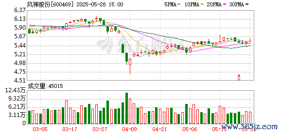 配资安全平台 风神股份(600469.SH)：公司拟分别投资1500万南非兰特、240万澳元设立海外全资子公司
